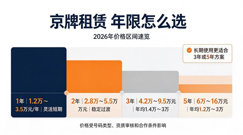 租赁市场趋势